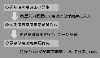 調剤済廃棄麻薬の流れ