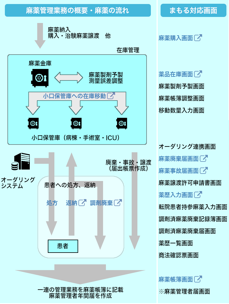 麻薬管理概要